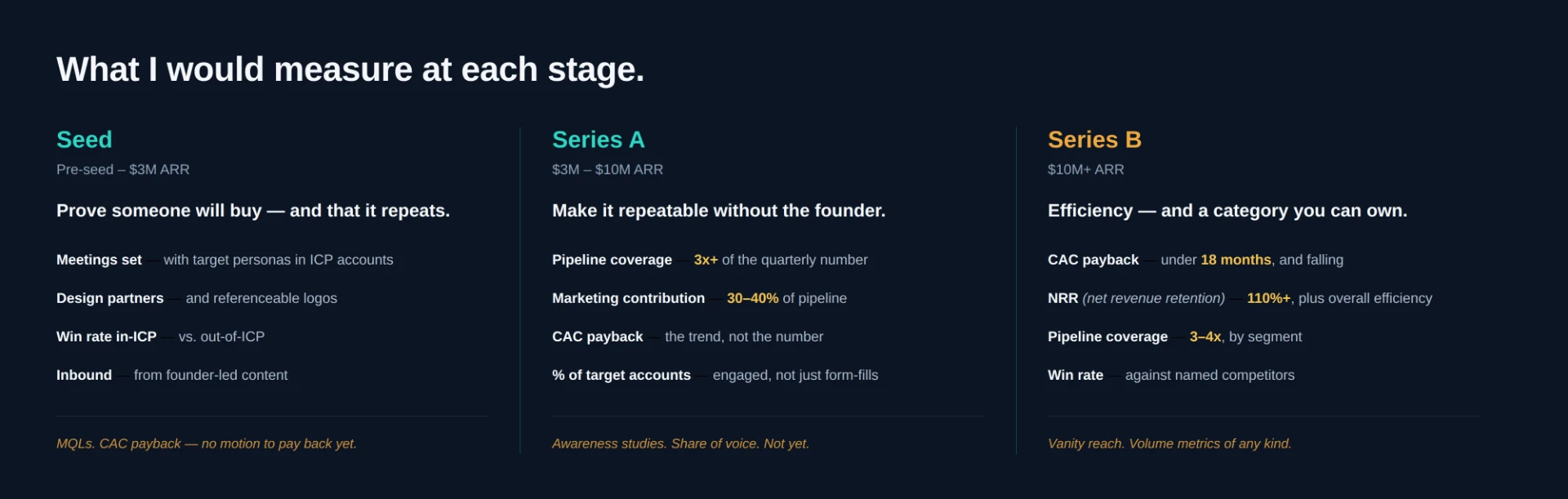 What I would measure at each stage: Seed (pre-seed to $3M ARR), Series A ($3M–$10M ARR), and Series B ($10M+ ARR) — each with a stage objective, four metric callouts, and metrics to avoid.