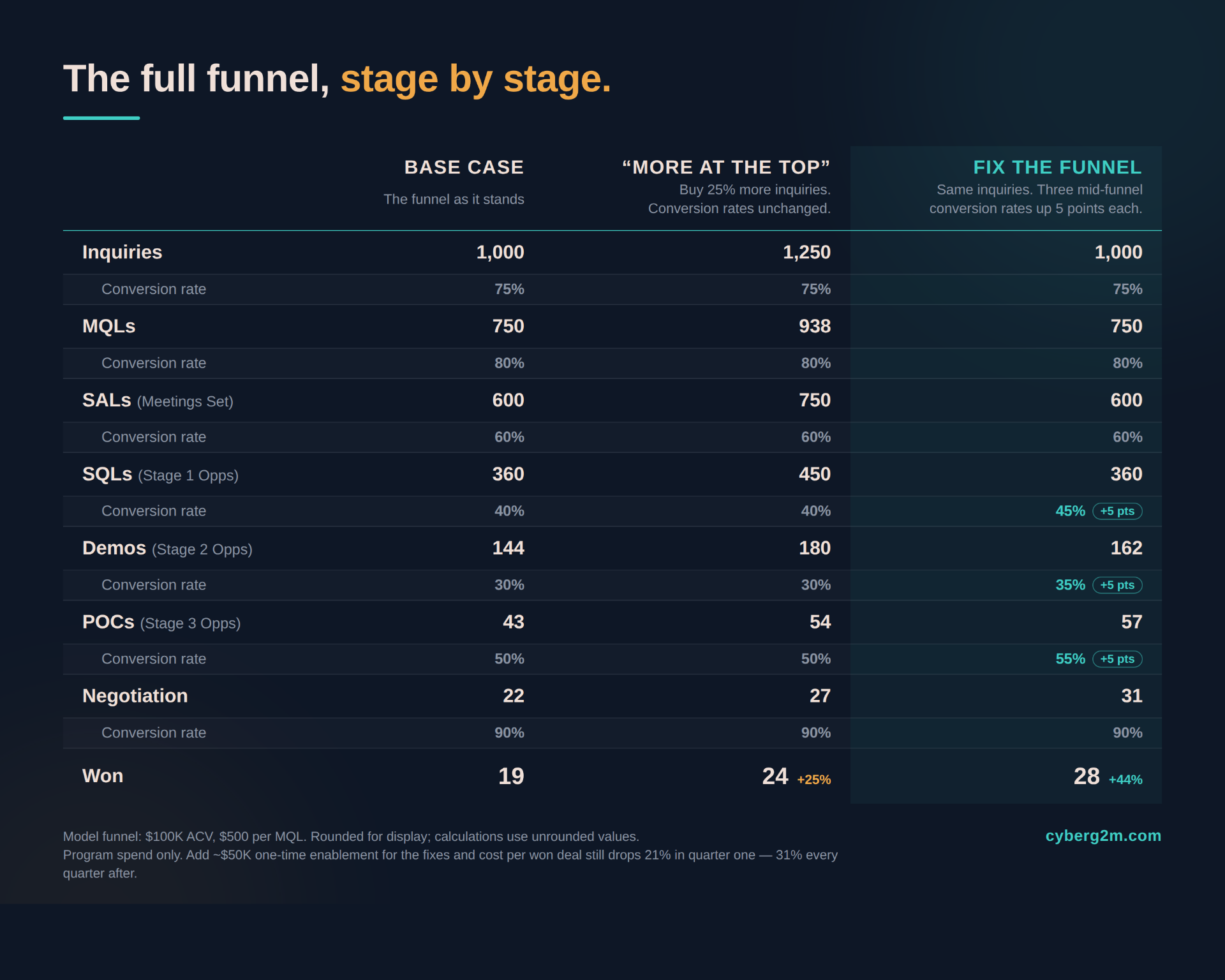 Full funnel model, stage by stage: inquiries through won deals across three scenarios. Lifting SQL-to-demo, demo-to-POC, and POC-to-negotiation conversion by 5 points each produces 28 wins vs. 19 in the base case — up 44%.