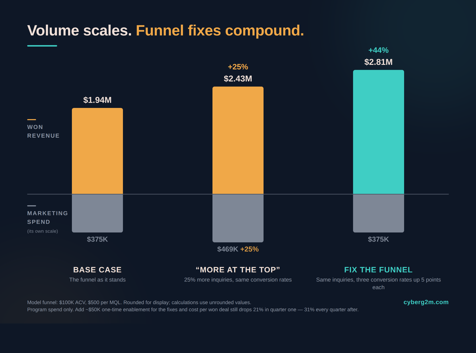 Mirror bar chart: won revenue rises to $2.81M while marketing spend stays flat at $375K when the funnel is fixed.