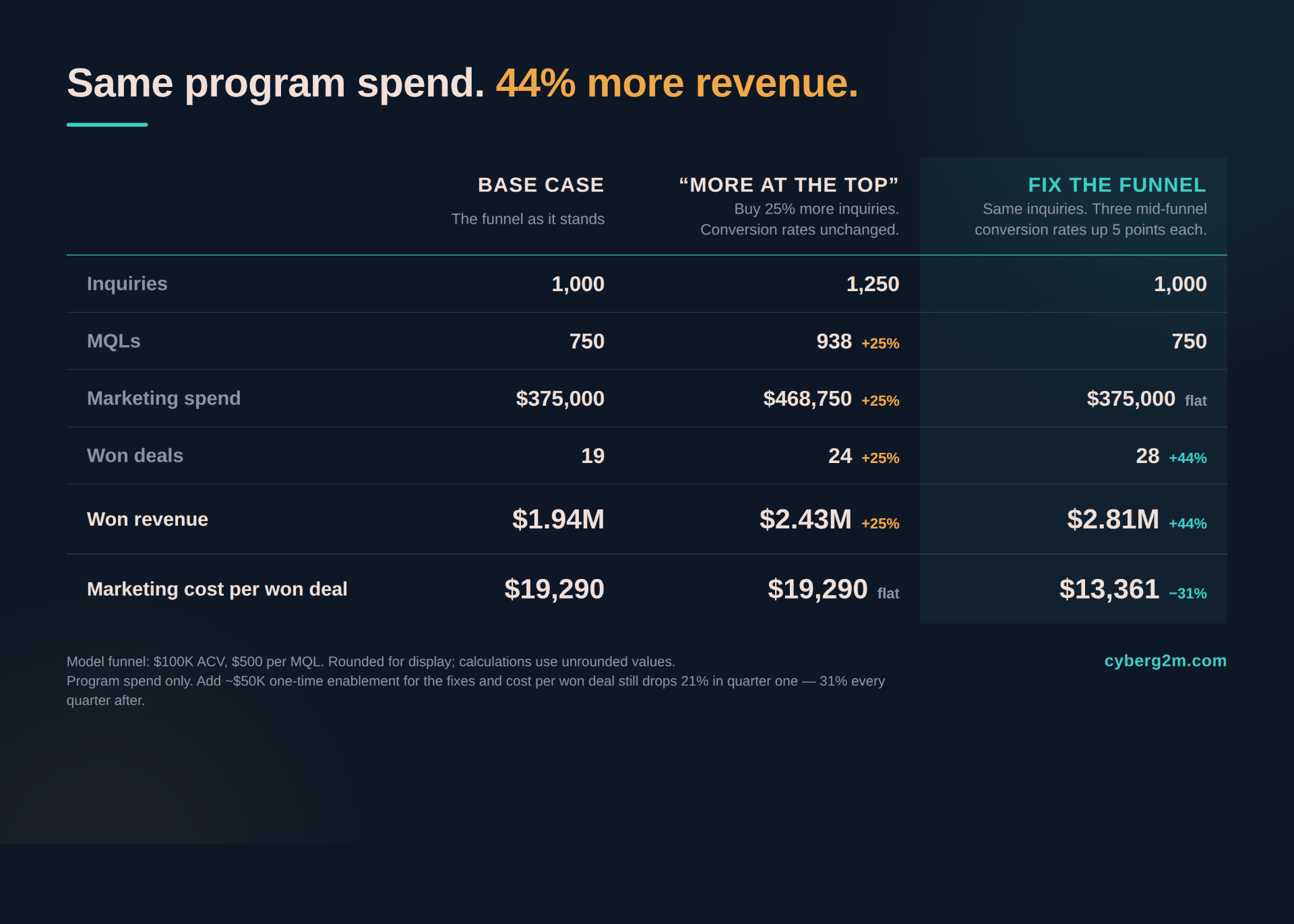 Comparison table: base case vs. buying 25% more inquiries vs. lifting three mid-funnel conversion rates. Same $375K program spend, 44% more revenue, 31% lower cost per won deal.