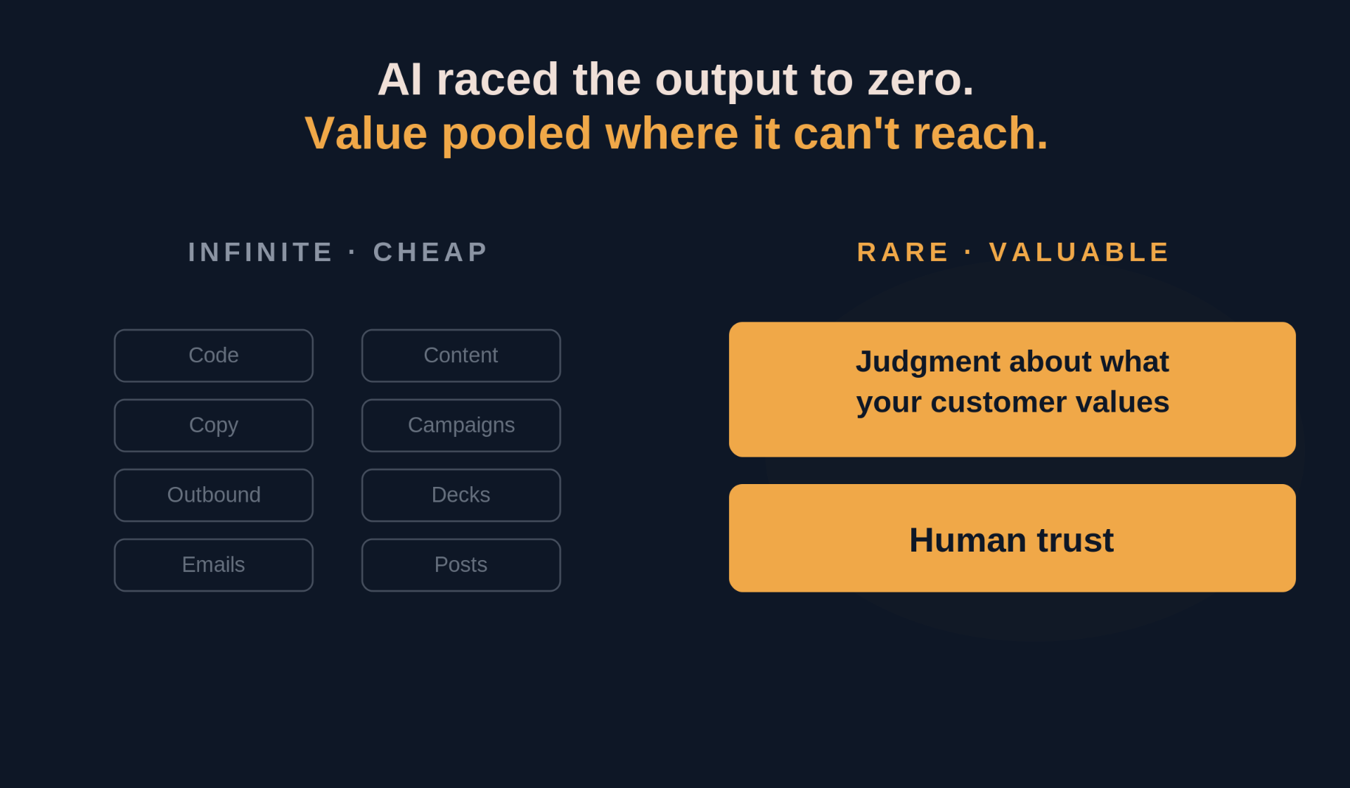AI raced the output to zero. Value pooled where it can't reach.