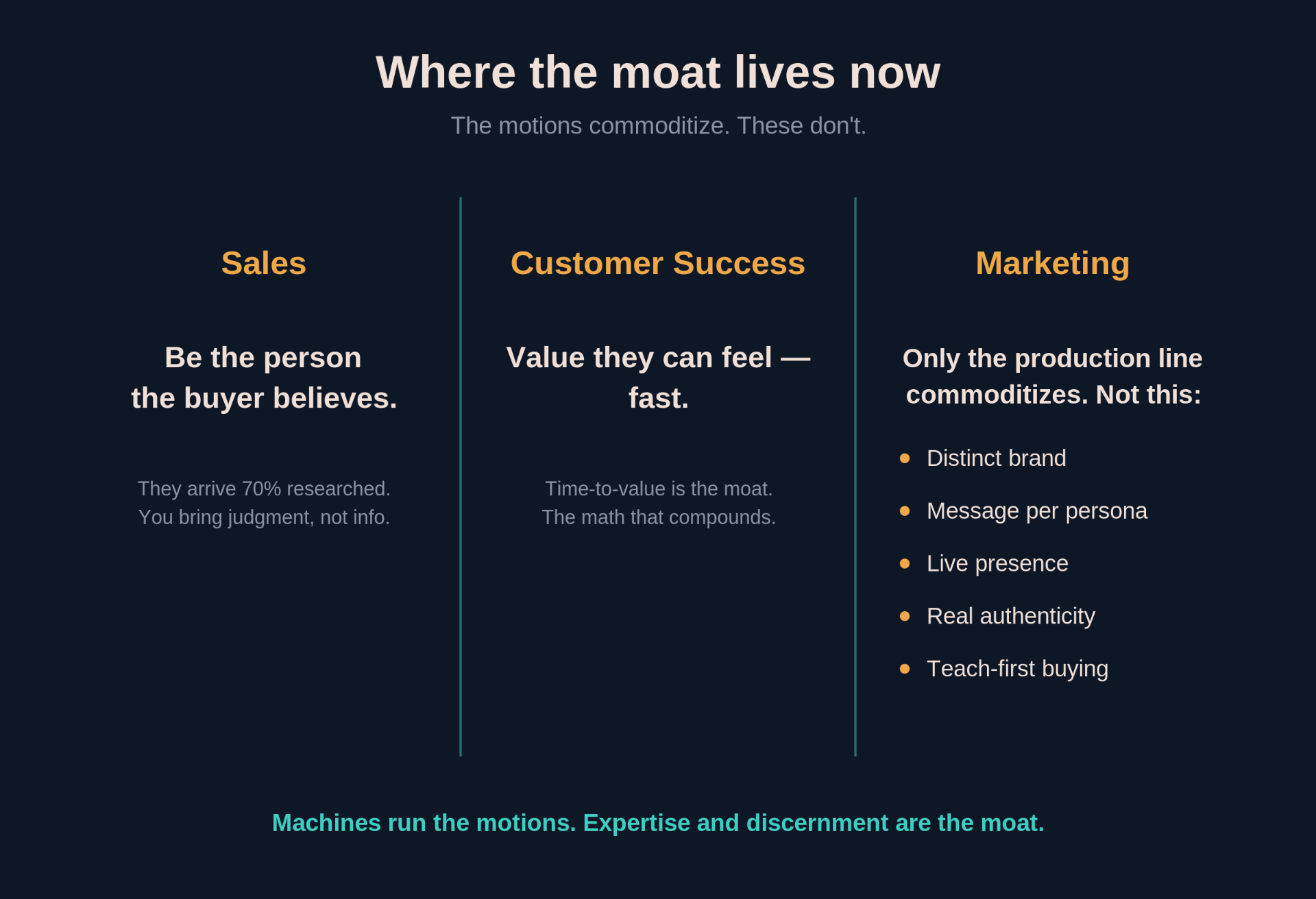 Where the moat lives now — Sales, Customer Success, Marketing.