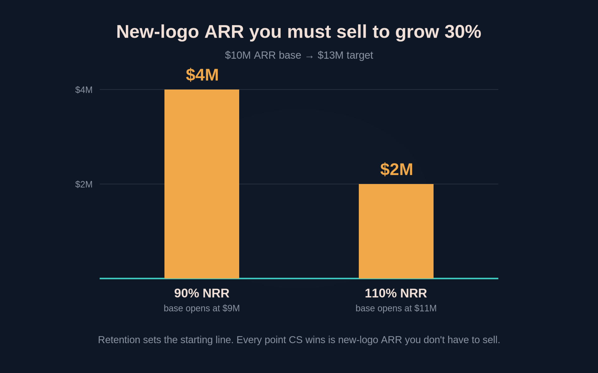 New-logo ARR you must sell to grow 30% — $4M at 90% NRR vs $2M at 110% NRR.